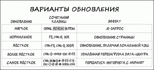 Обновление